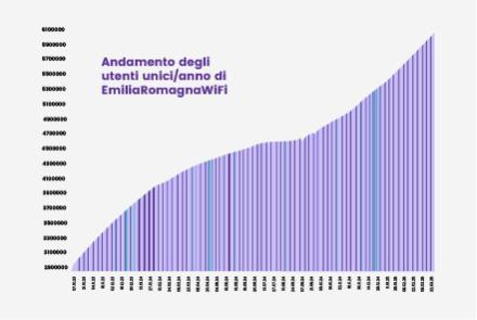 Superati i 6 milioni di utenti unici/anno EmiliaRomagnaWiFi - Immagine