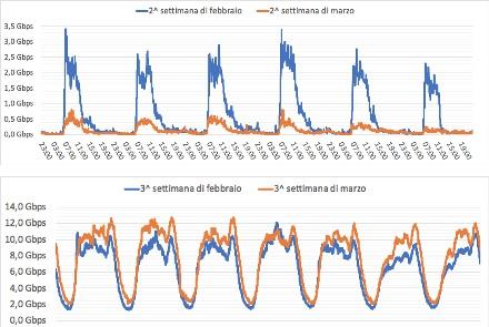 Analisi del traffico Internet
